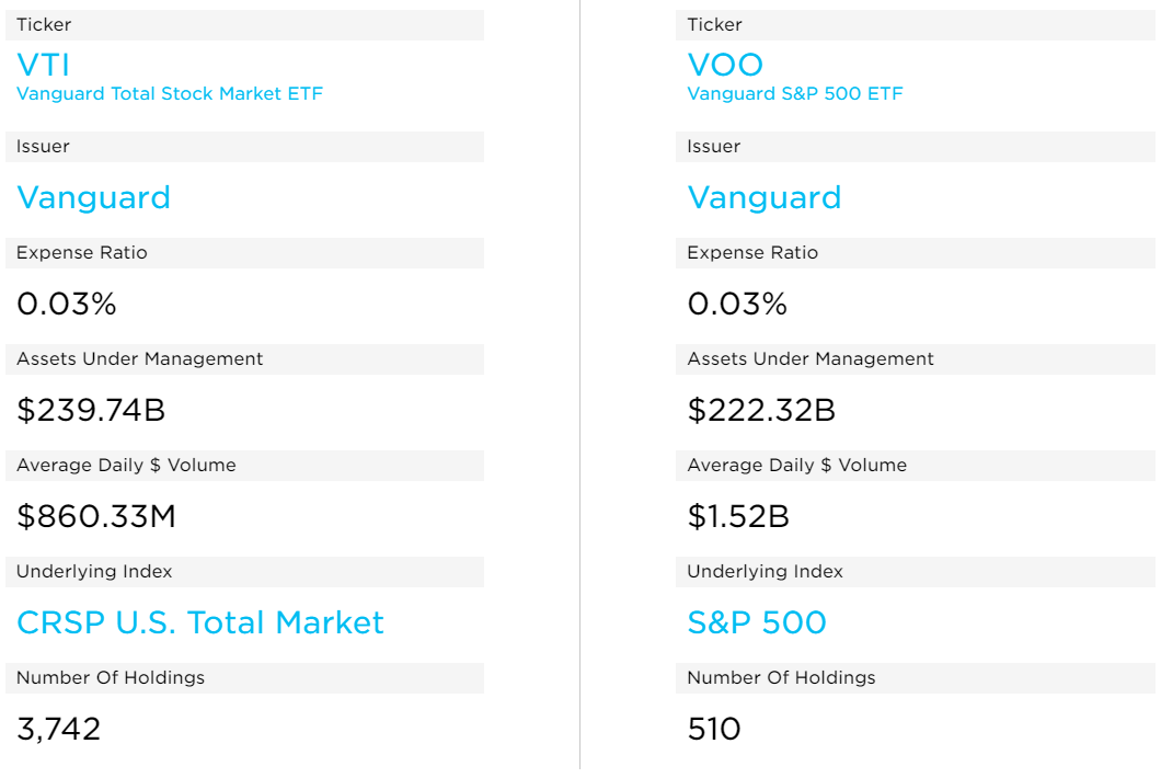 VOO Vs VTI | Which Vanguard ETF Should You Invest In?