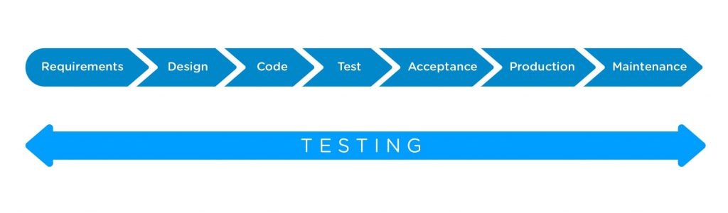 Image: Shift left testing