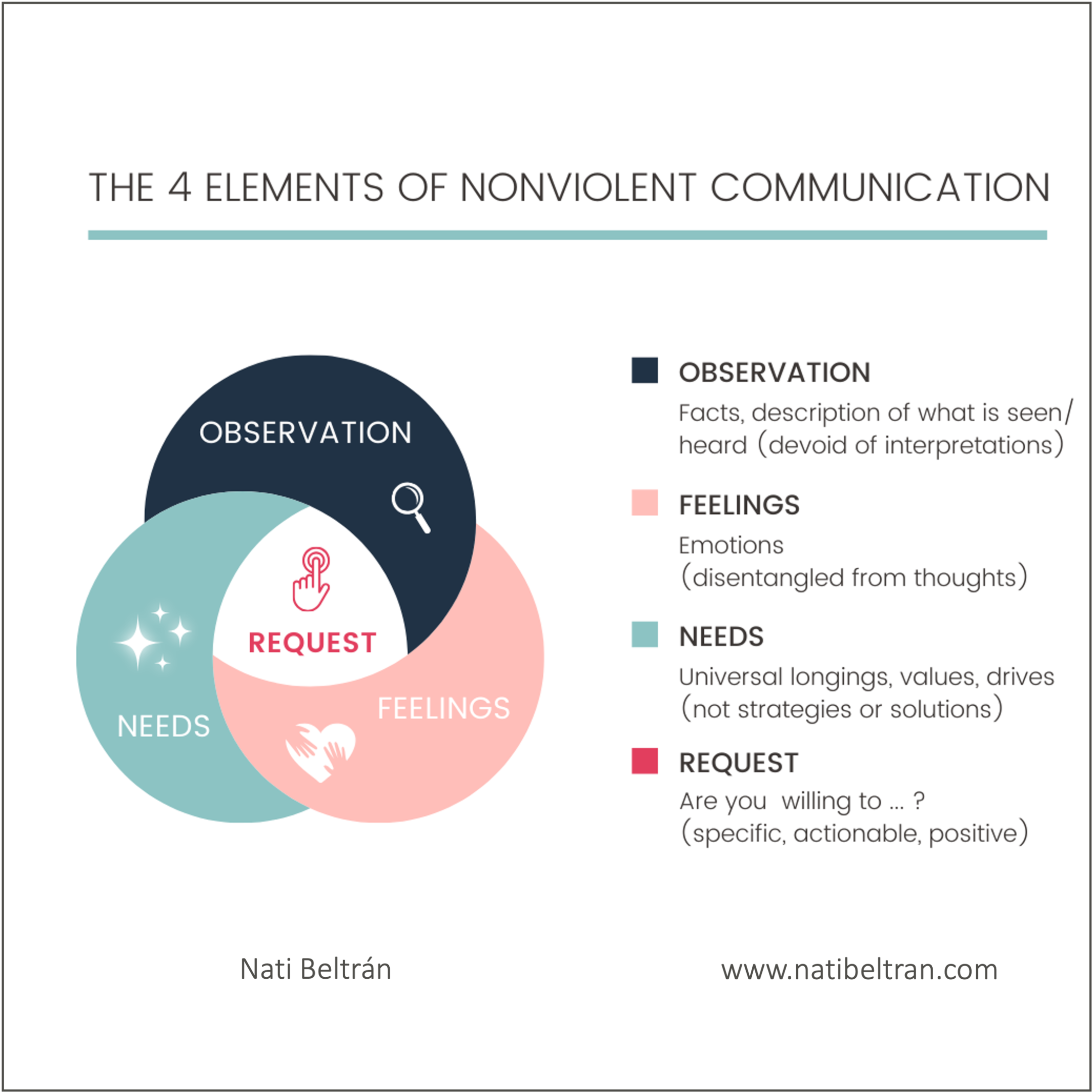 NVC has 4 elements we need to become clear on so that our communication is effective and responsible. 
