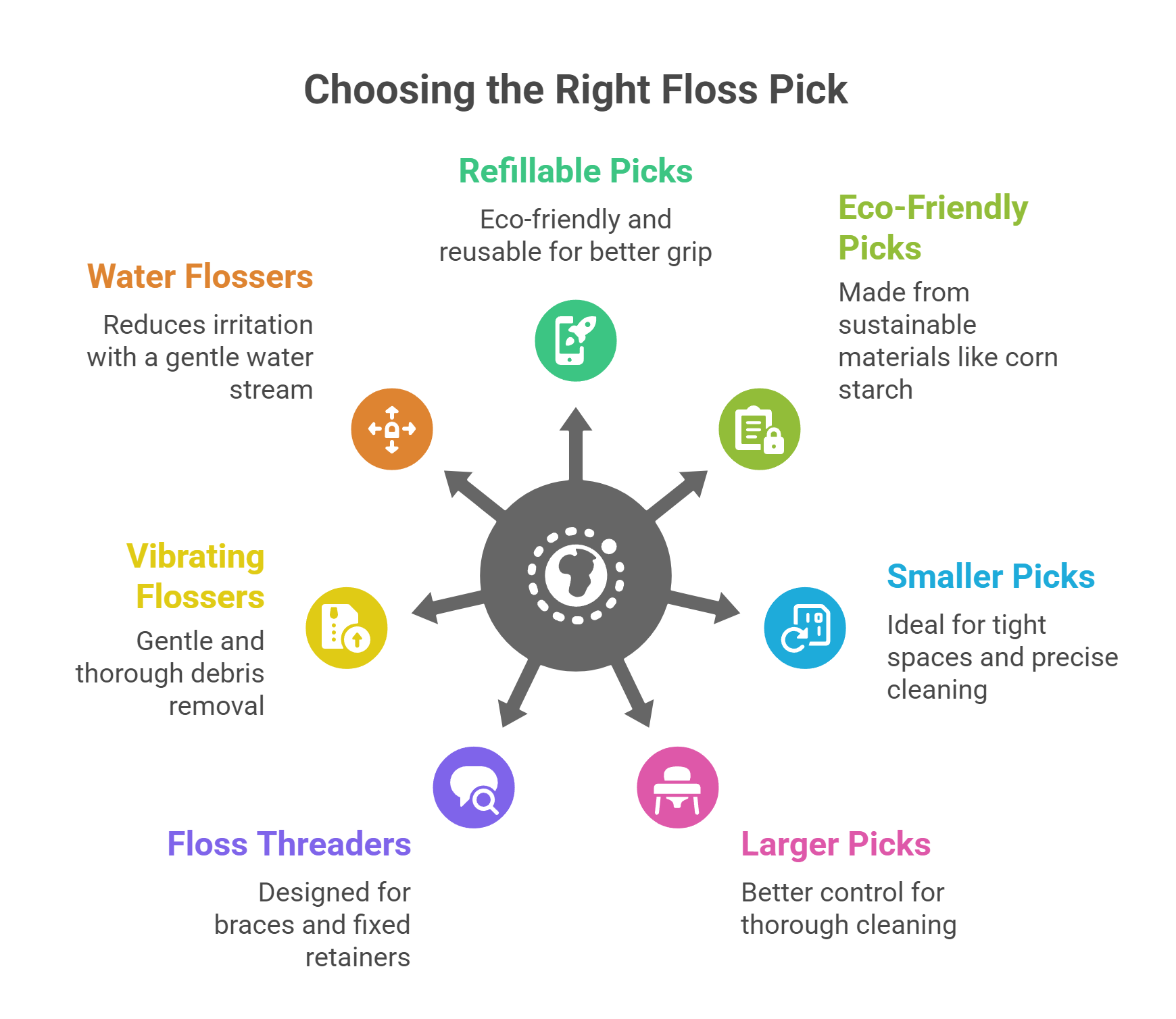 Types of Floss Picks and Their Uses