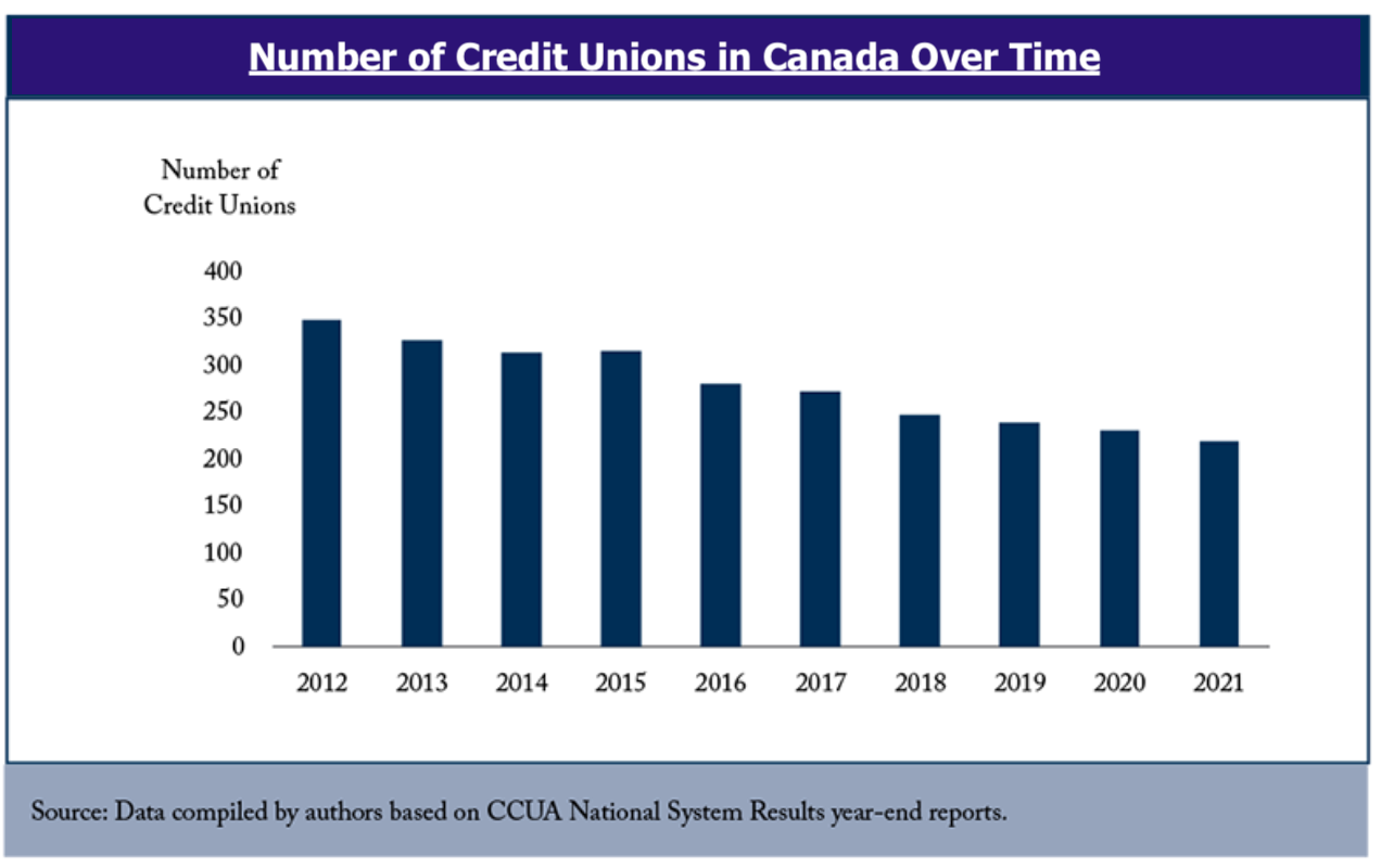 Chart showing the number of credit unions in Canada has been falling over the past decade.
