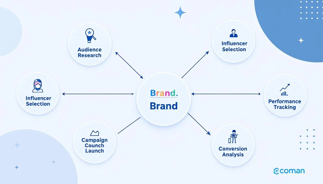 The image depicts a vibrant scene of an influencer engaging with their audience on social media, showcasing products from an online store as part of an influencer marketing campaign for e-commerce. This visual highlights the importance of social media marketing strategies in driving website traffic and increasing online sales through user-generated content and targeted ads.