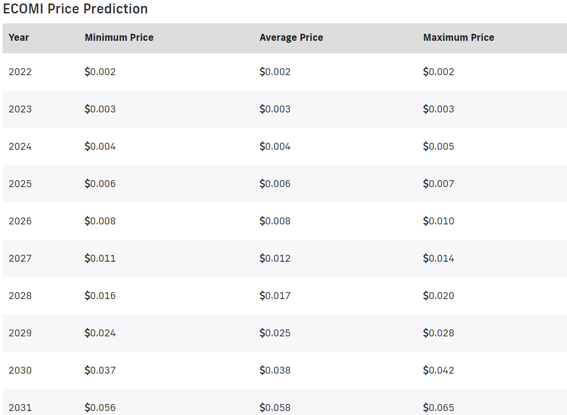 ECOMI Price Prediction 2022-2031: Is OMI to $1 Possible? 2