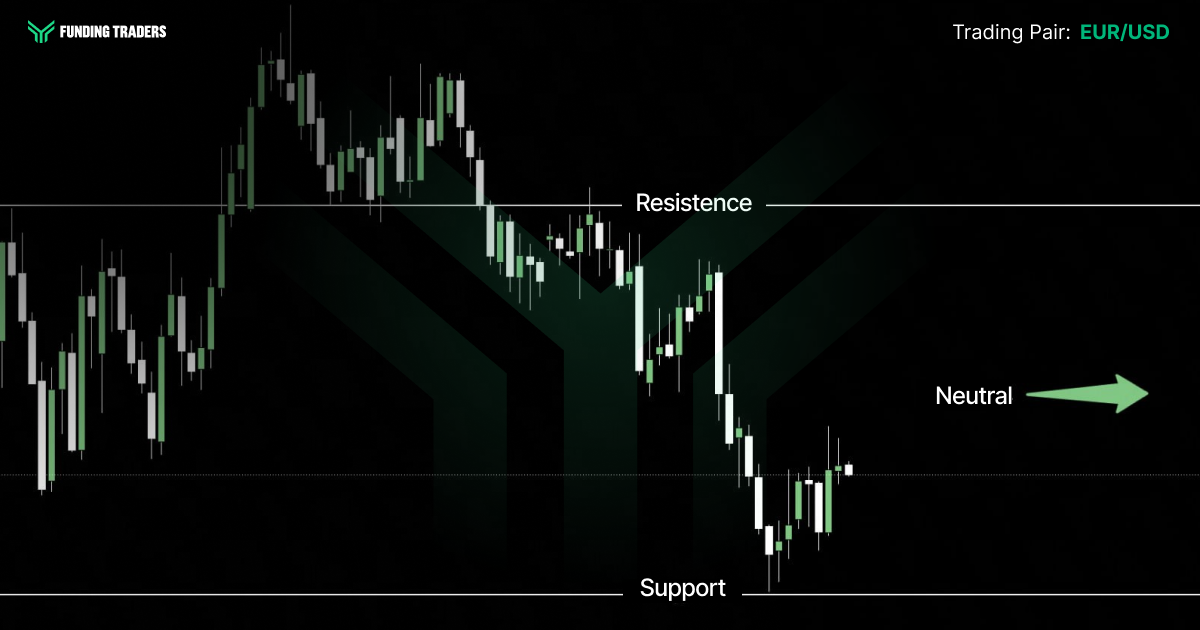 Candlestick price chart for the EUR/USD trading pair on a dark Funding Traders background. Price climbs to an early peak, rejects at a marked Resistance line, then slides lower before stabilizing above the Support line at the bottom. A green horizontal arrow labeled "Neutral" on the right signals a range bound outlook, with the pair consolidating between support and resistance rather than committing to a clear direction.