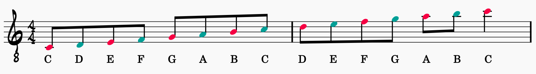 Cheat Sheet For Chord Tones In C Major Scale