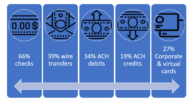 Different types of payment methods experiencing fraud