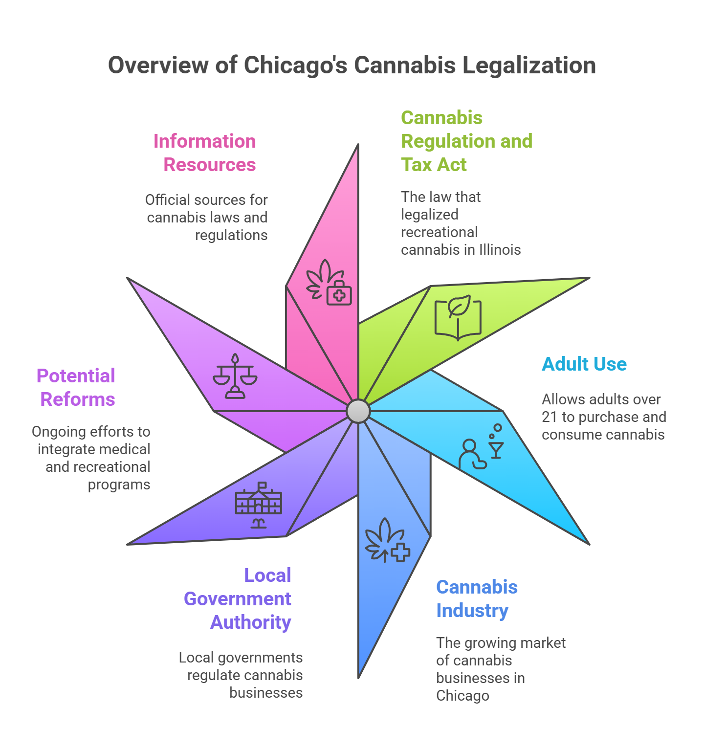 Legal Status of Cannabis in Chicago