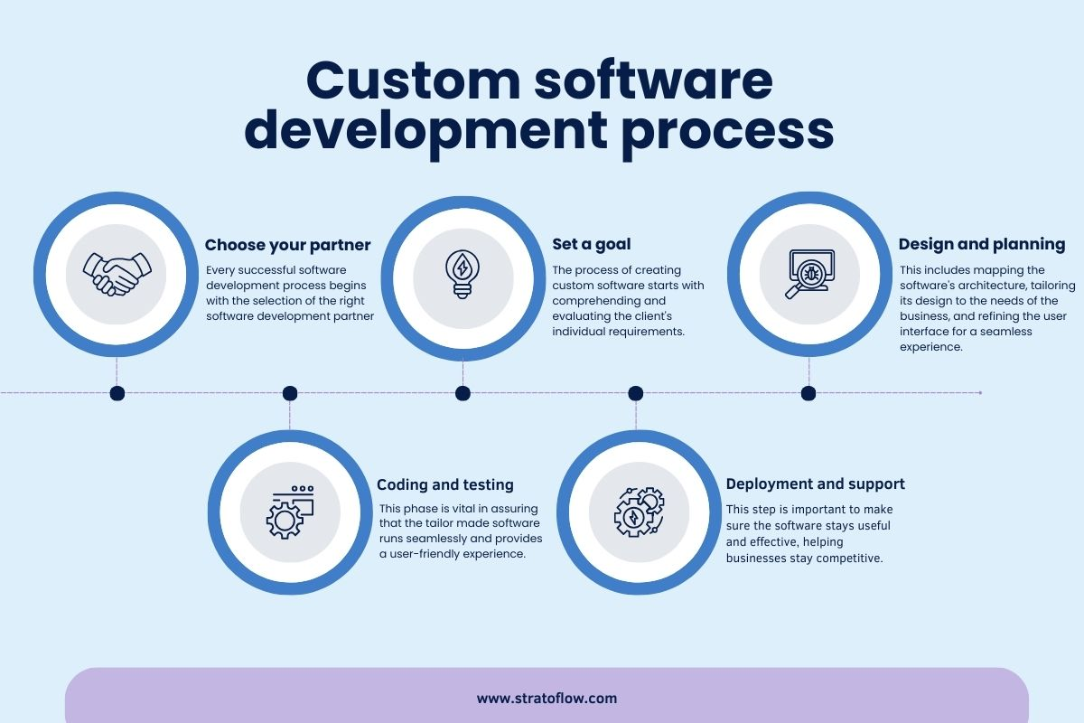 Off the Shelf vs Custom Software: Pros & Cons + Examples - Stratoflow