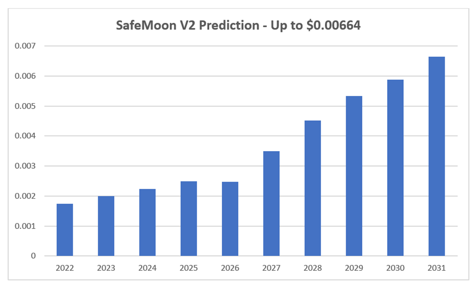 SafeMoon Price Prediction 2022-2028: How much will SFM grow? 17