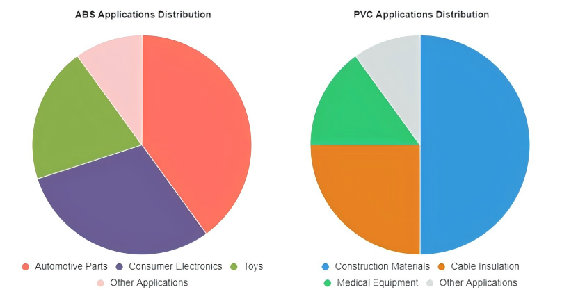 Application Of ABS And PVC