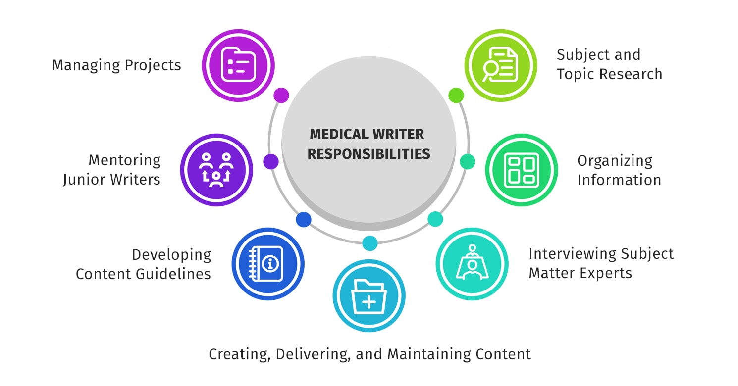 Responsibilities of a medical writer