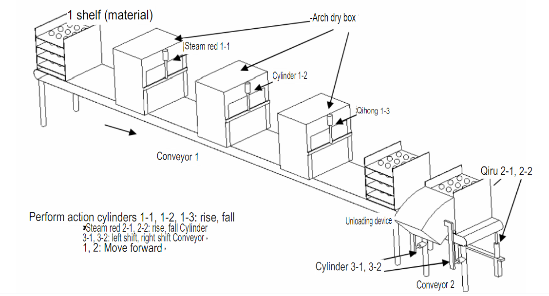 Schematic diagram of the drying and unloading action
