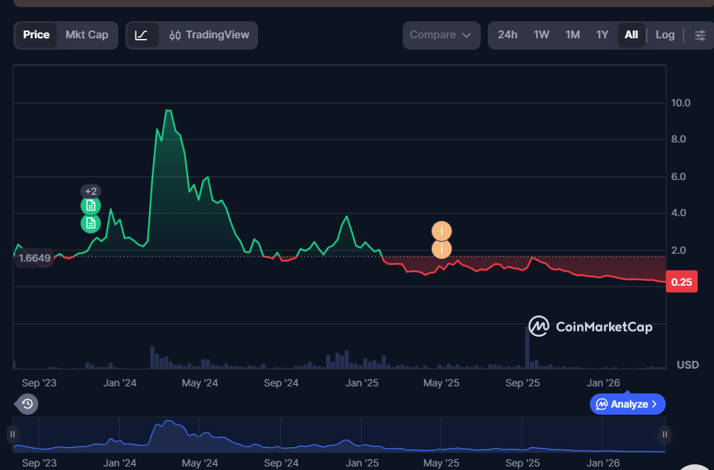Worldcoin Price History: CoinMarketCap