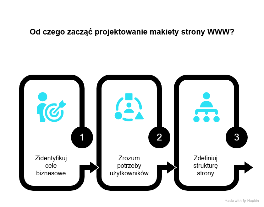 Od czego zacząć proces projektowania makiety i jak zdefiniować strukturę strony?
