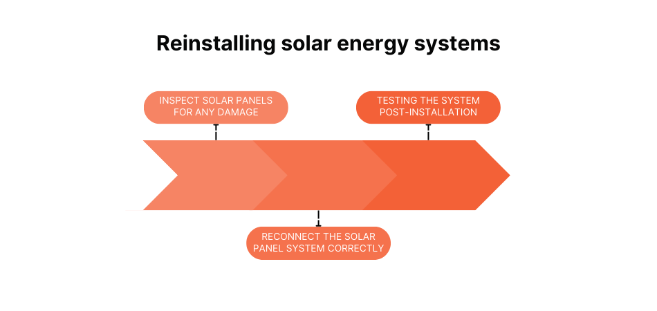 Reinstalling solar system after repair process