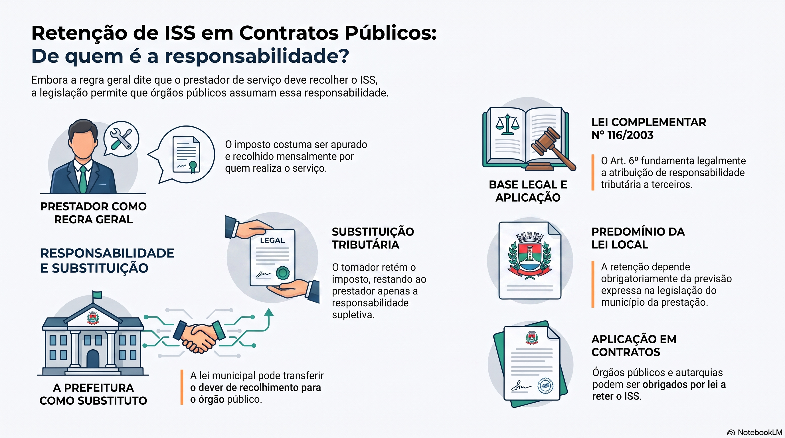 De quem é a responsabilidade de reter o ISS quando o cliente é uma prefeitura?