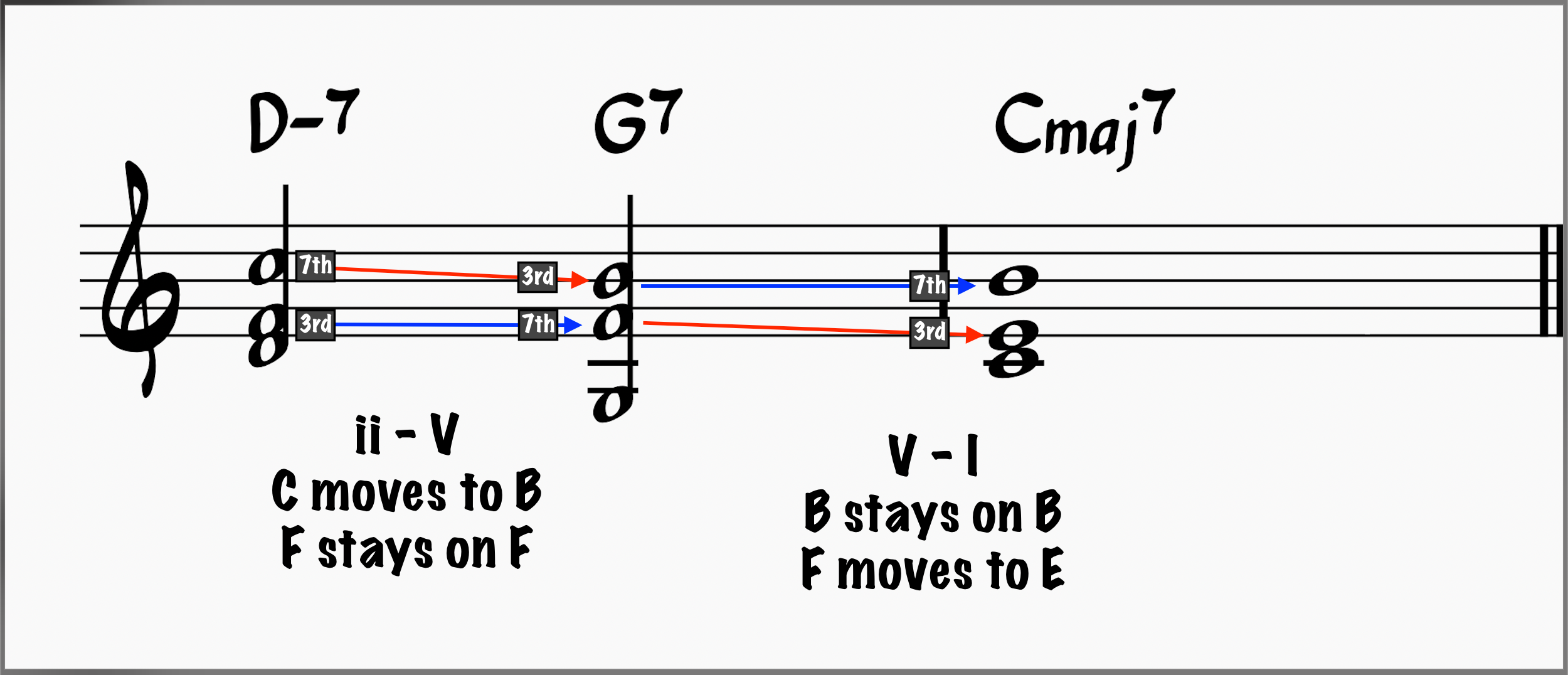 chord tones: ii-V-I showing guide tone movement