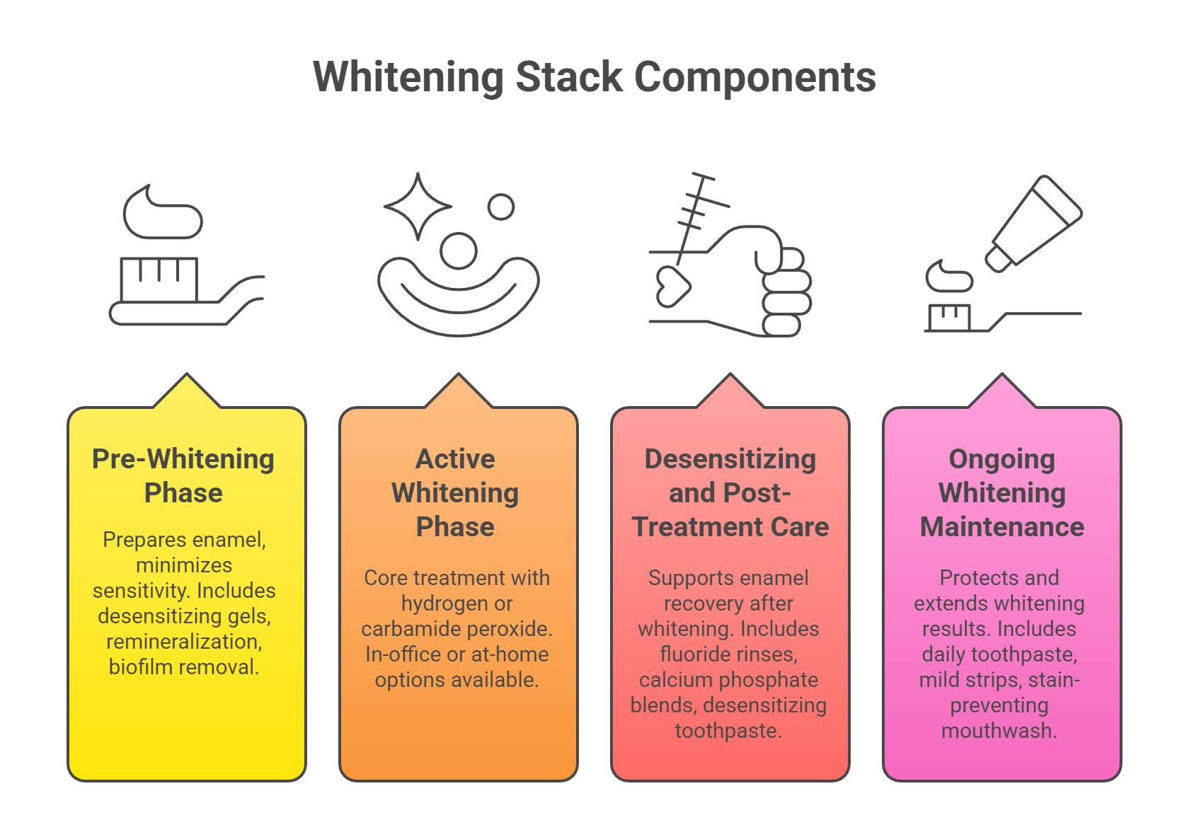 What Are the Core Components of a Whitening Stack?