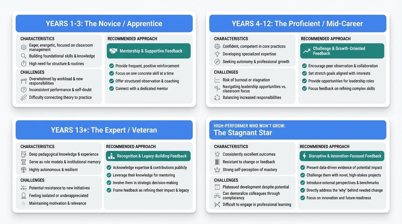 Handling Different Teacher Profiles: Tailoring Your Approach