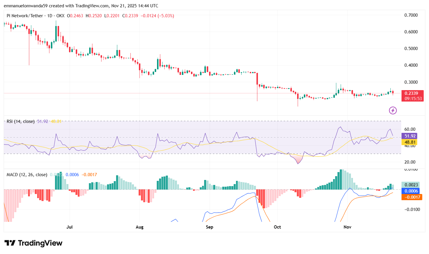 PI/USDT Chart: TradingView