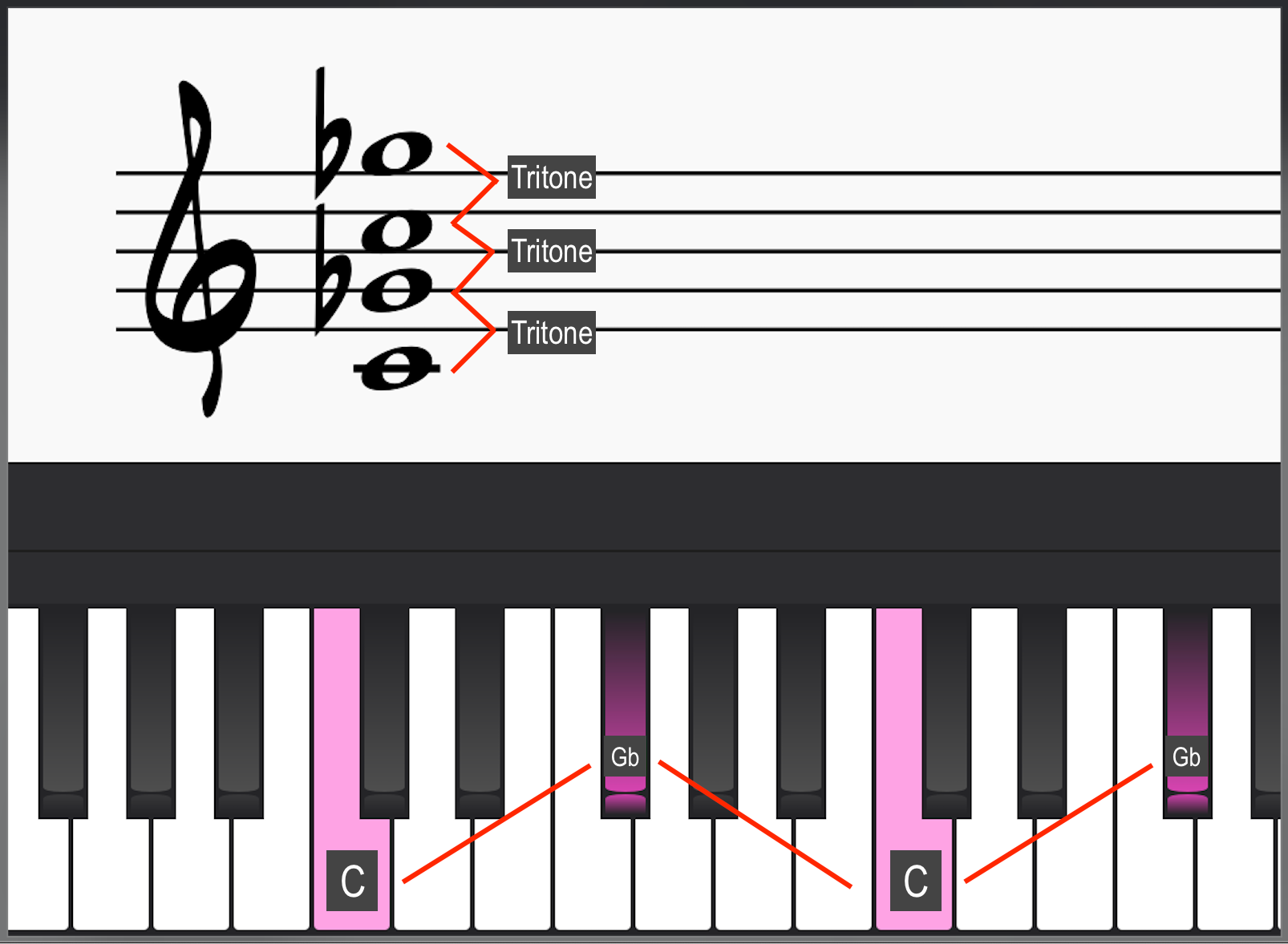 Tritone intervals between C and Gb