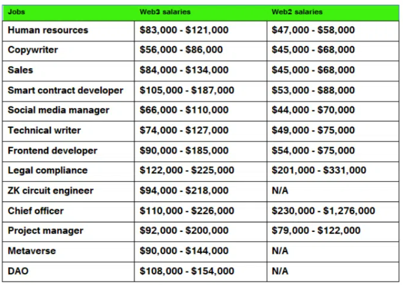 Web2/web3 salaries comparison: salary.com