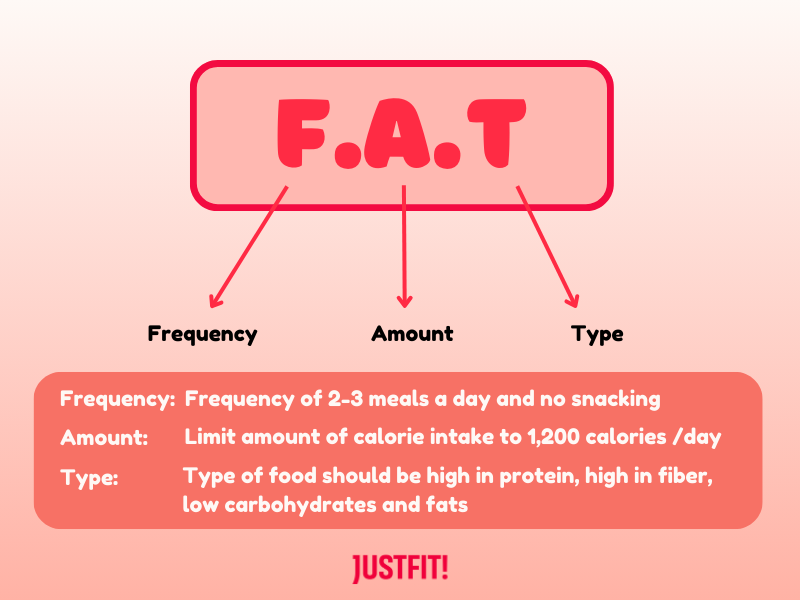 FAT (Frequency, amount,type) factors dr now diet