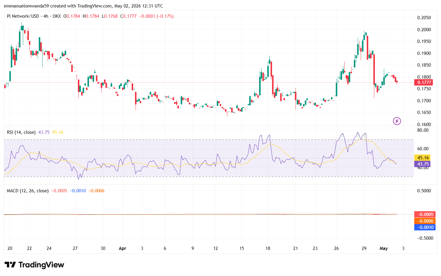 PI/USDT Chart: TradingView