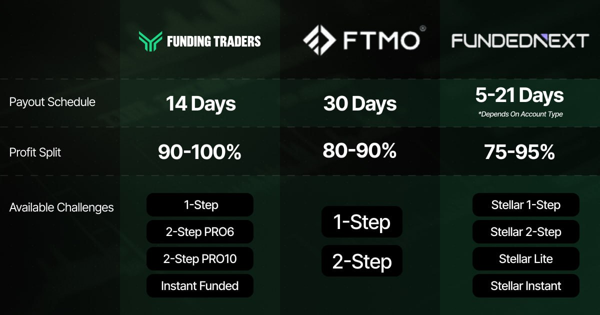 Comparison table contrasting three prop trading firms — Funding Traders, FTMO, and FundedNext — across payout schedule, profit split, and available challenge types, highlighting Funding Traders' competitive edge with the fastest payout cycle at 14 days and the highest profit split at 90–100%.