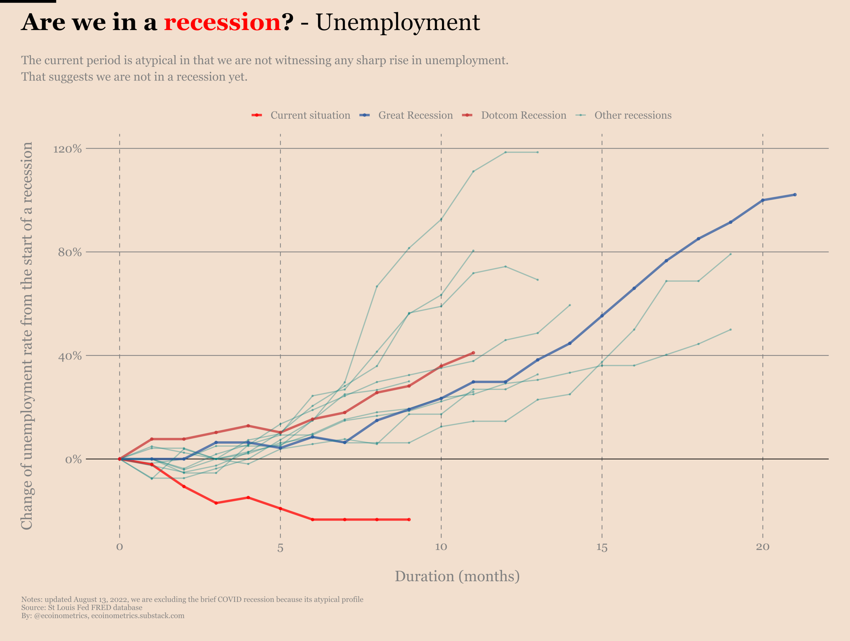 Comparing the evolution of the unemployment rate to past recessions.