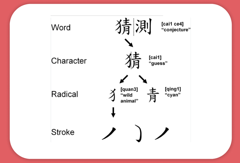 Composition of the Chinese Character