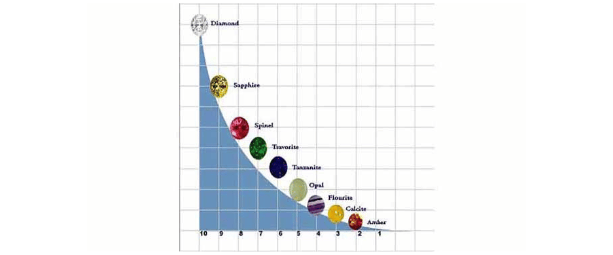                    MOHs Hardness Scale - Tungsten 9-9.5