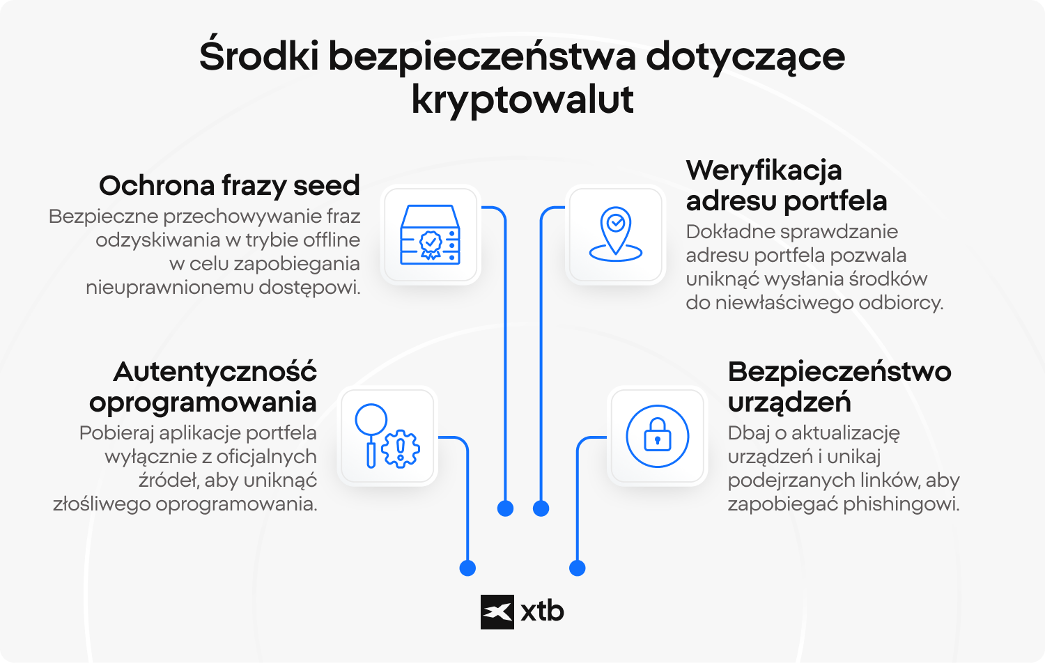 Infografika XTB pokazujÄ
ca peÅny cykl życia transakcji kryptowalutowej w piÄciu etapach: posiadanie kluczy, inicjowanie, podpisywanie, rozgÅaszanie, weryfikowanie i potwierdzanie transakcji w blockchainie.Â