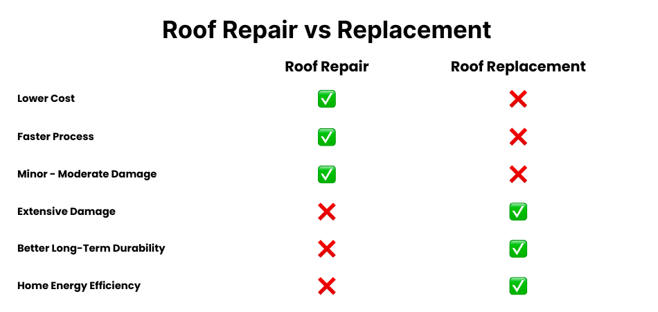 Repair your Roof vs Entire Roof Replacement