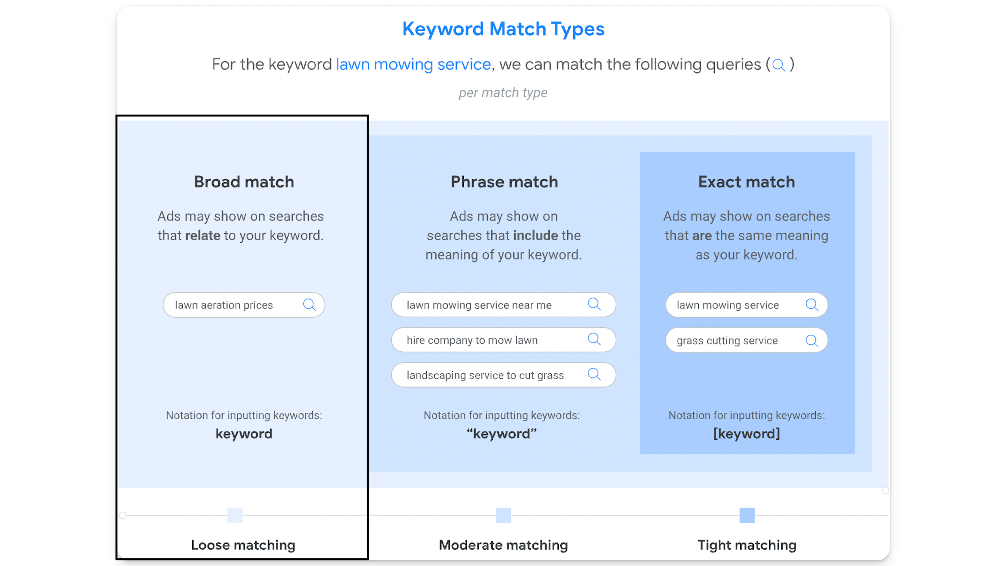 Keyword match types, from Google