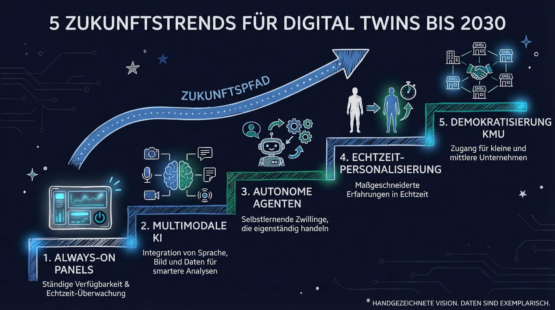 5 Zukunftstrends für Digital Twins bis 2030