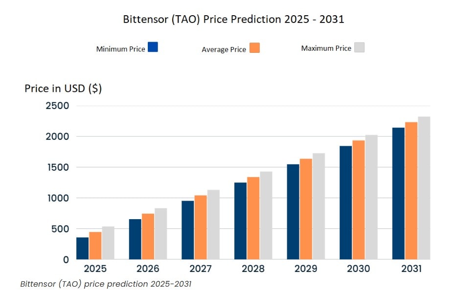 Future predictions for Bittensor's growth.