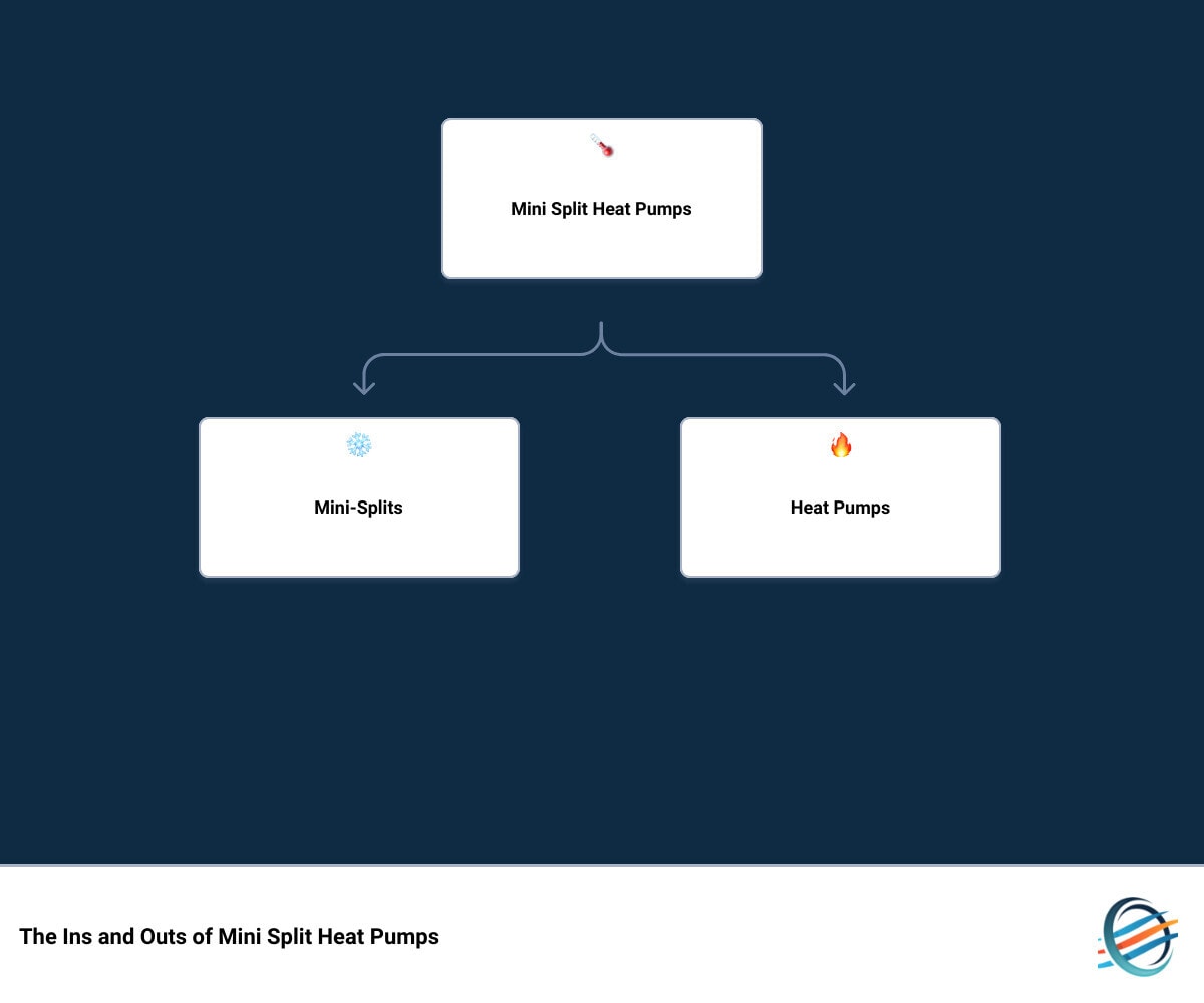 Mini Split Heat Pump Infographic explaining mini-splits, heat pumps, and mini-split heat pumps - are mini splits heat pumps infographic hierarchy - ductless heat pumps - ducted heat pump systems