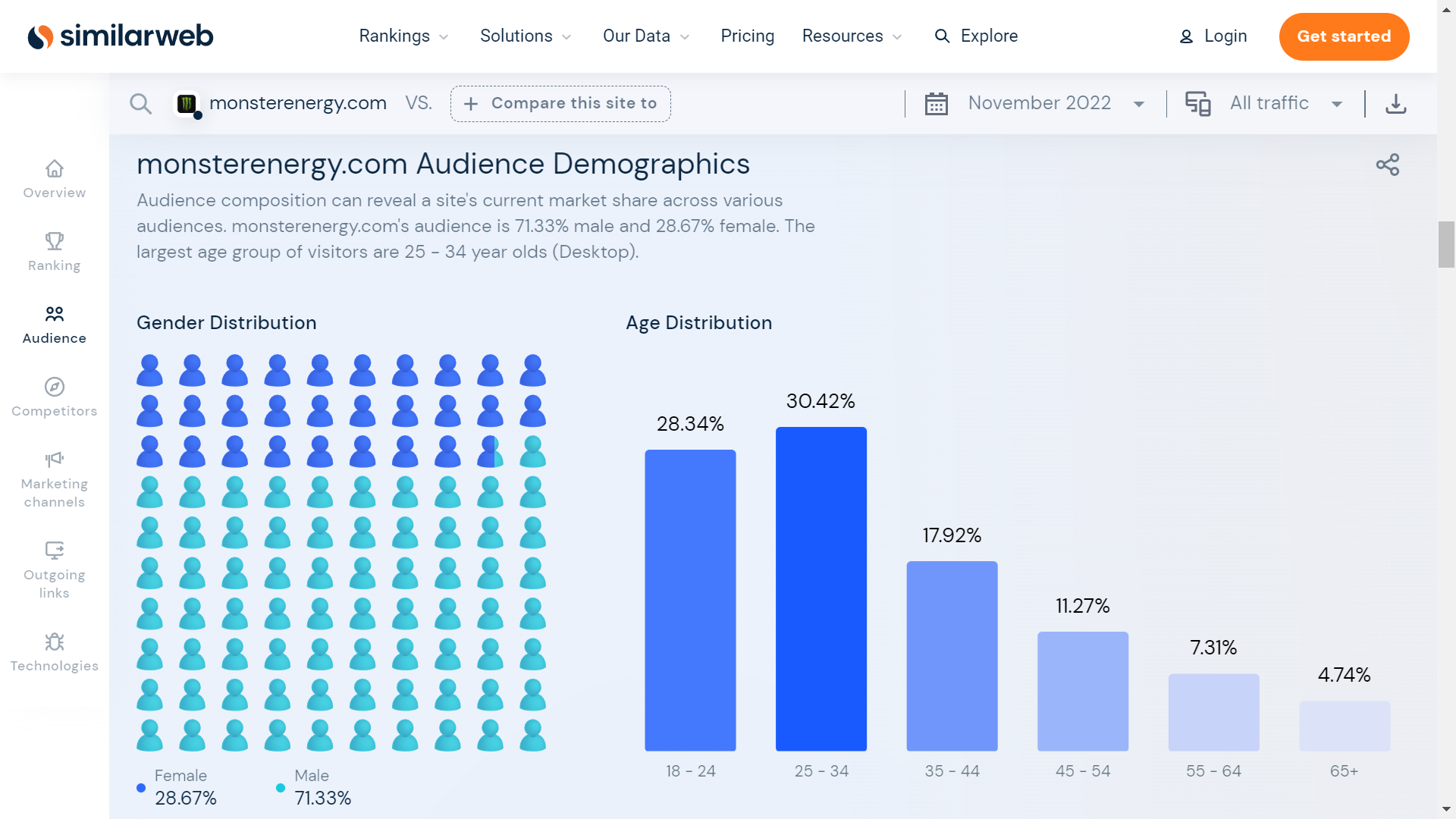 SimilarWeb screenshot for audeince demographics of Monster Energy