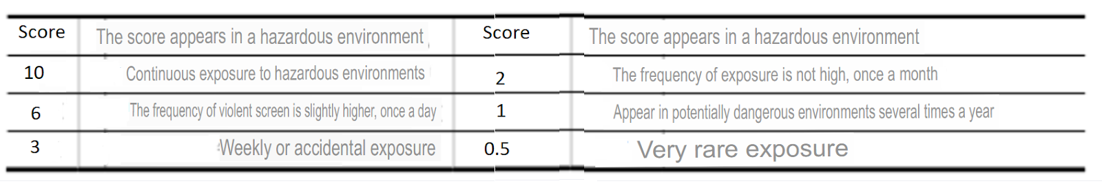 The percentile of the frequent exposure to a potentially dangerous environment