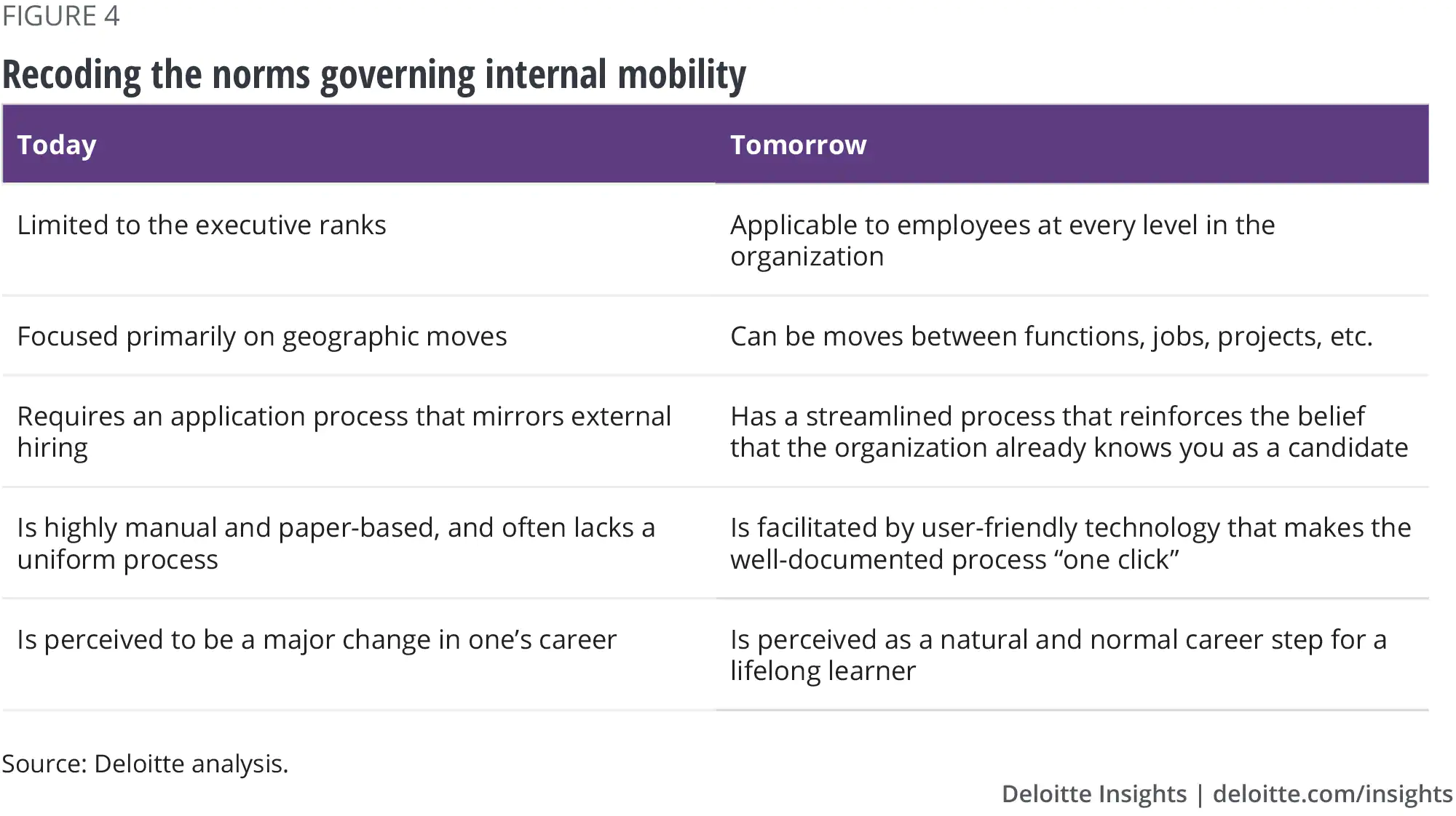 Enabling internal mobility has broader benefits today for employees' career paths.