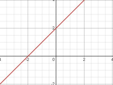 equation of a line + 2