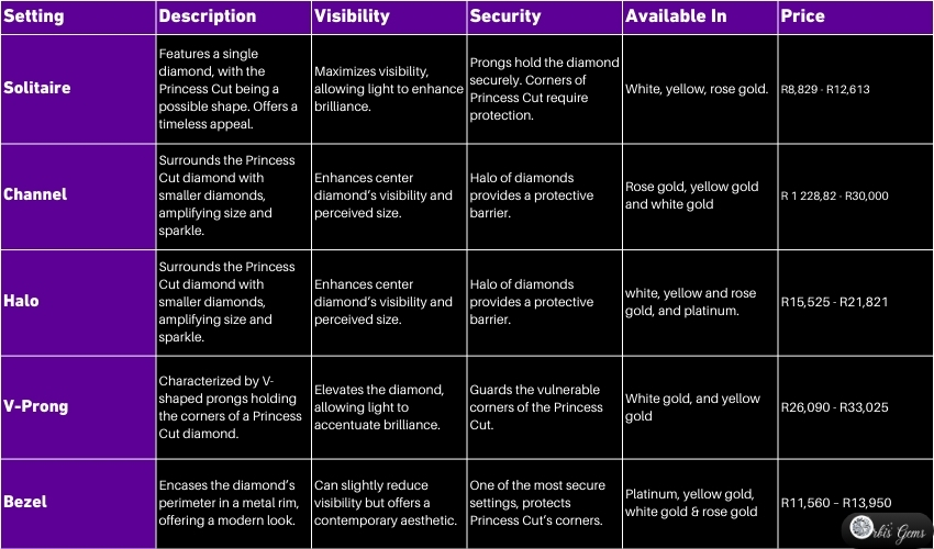 Comparison chart explaining different ring settings to choose the perfect princess cut diamond, detailing solitaire, channel, halo, V-prong, and bezel styles with visibility, security features, available materials, and price range.