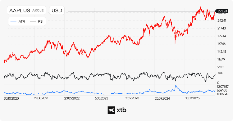 Wykres akcji Apple (AAPL) z lat 2020-2025 z panelami średniej kroczącej, RSI i wskaźnika ATR poniżej, pokazujący, jak Average True Range mierzy zmienność w analizie technicznej pojedynczej spółki). Wyniki historyczne nie są wiarygodnym wskaźnikiem przyszłych rezultatów.