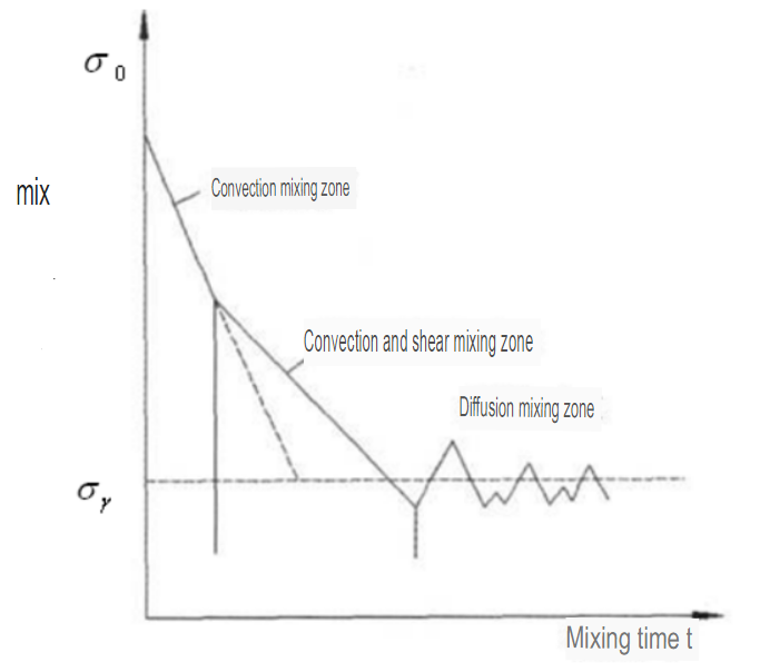 Mixing characteristic curve