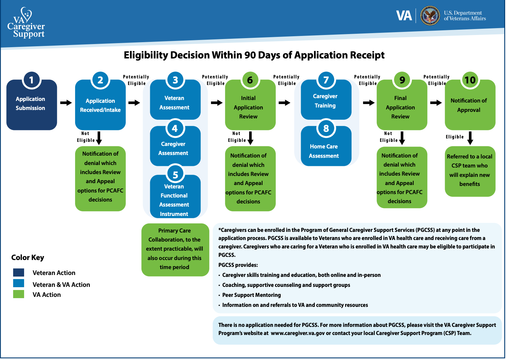 daily living, department of veterans affairs, serious injury, protection based, program of general caregiver, services