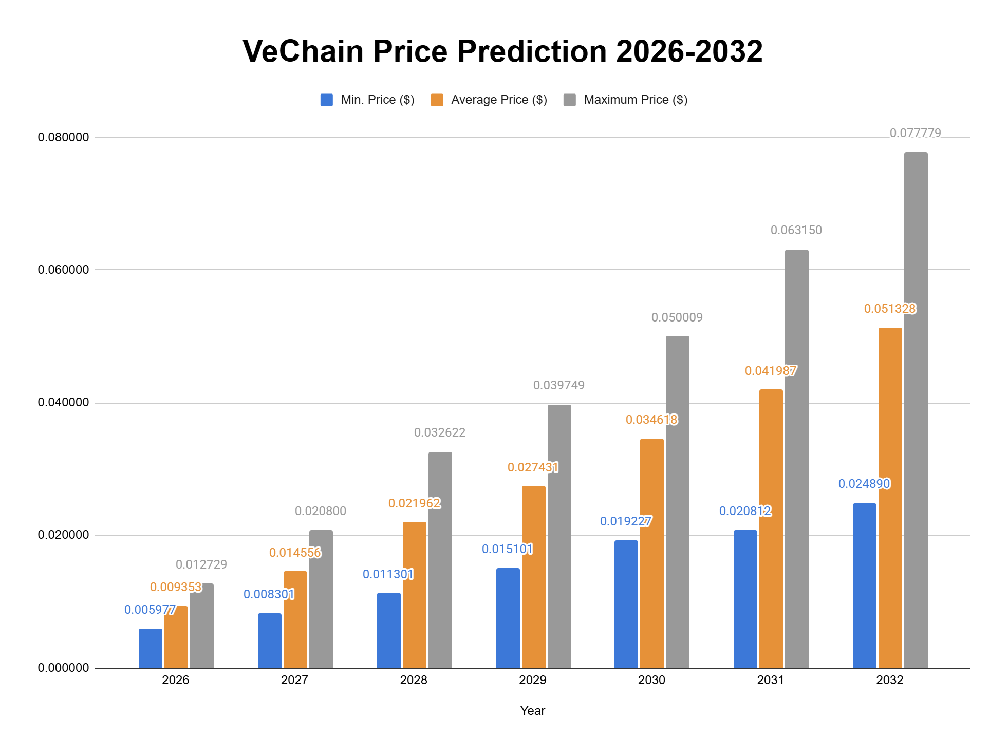 Vechain price prediction 2026-2032
