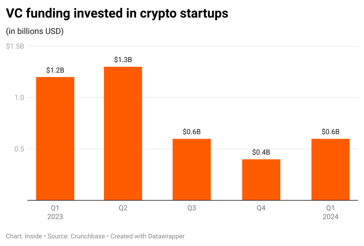 Venture Capital funding for Q1, 2024