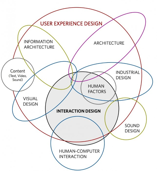 Origins and Development of Interaction Design