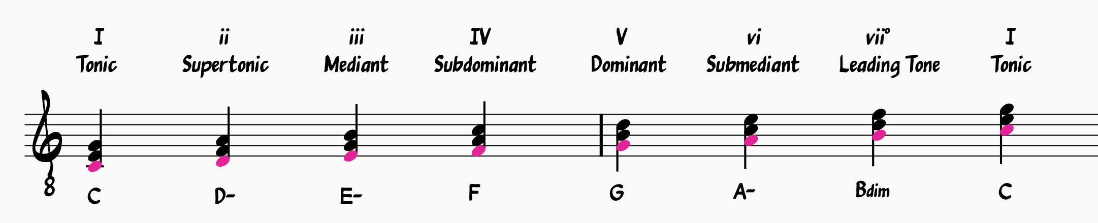 Major Scale Harmonized in Triads with the bass note (root note) colored